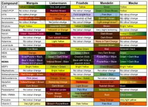 Ehrlich Test Kit Chart