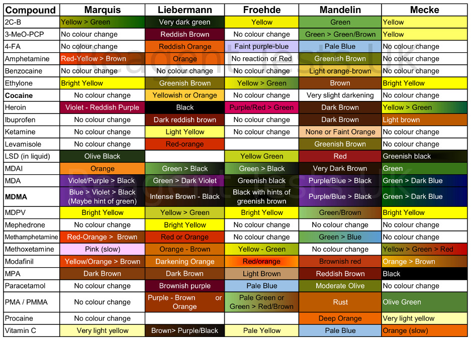 Marquis Reagent Color Chart