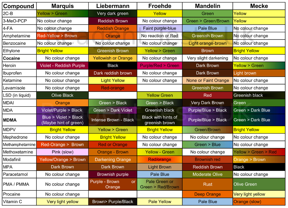 Marquis Reagent Test Color Chart