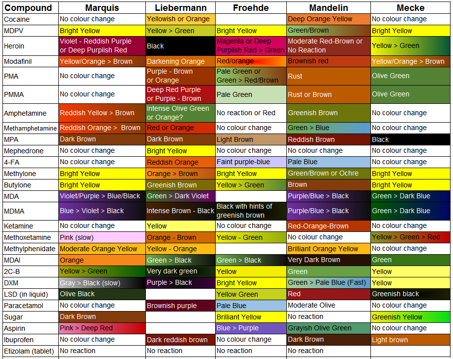 Marquis Reagent Color Chart