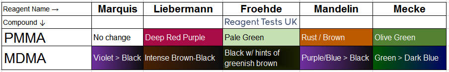 Marquis Reaction Chart