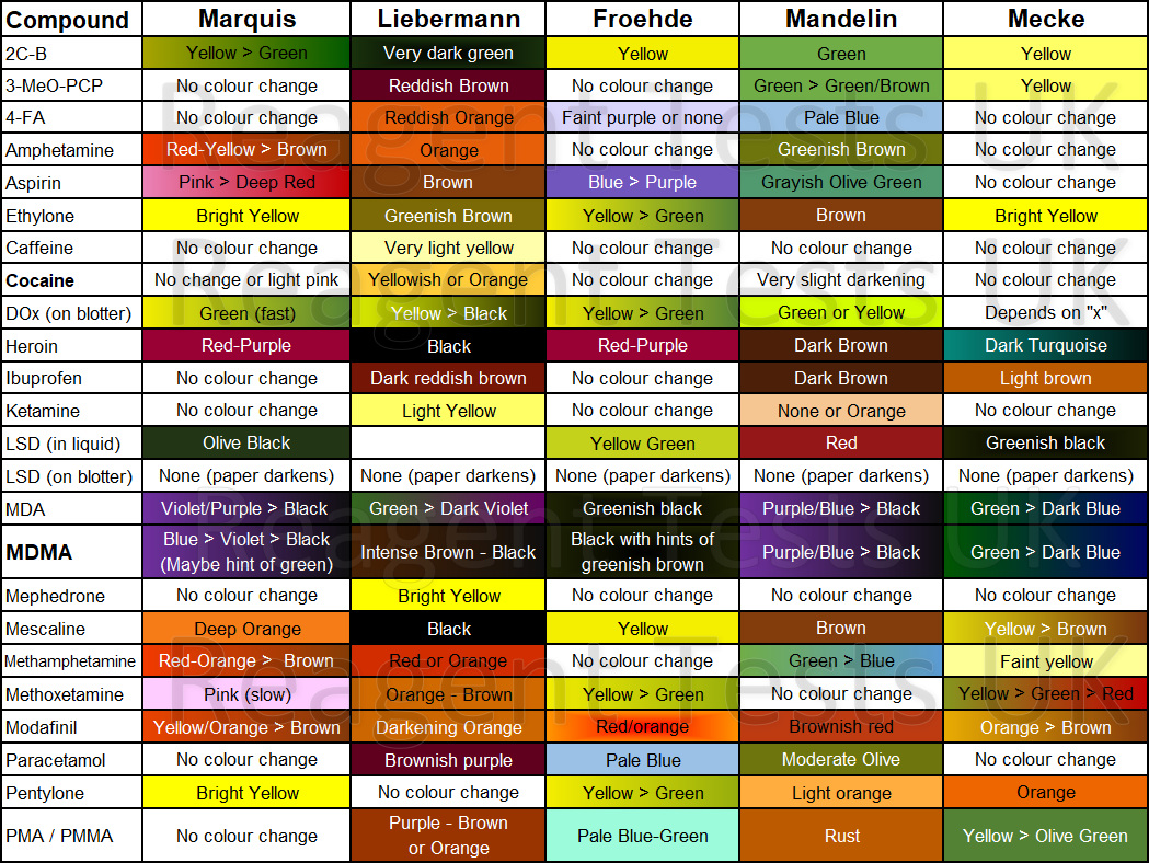 Marquis Reagent Color Chart